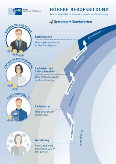 Mit IHK-Abschlüssen Karriere machen